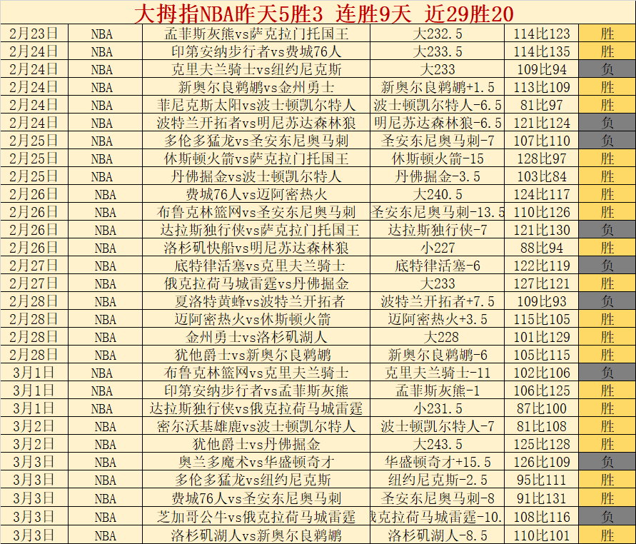 掘金以約基,奇全能表現,擊斷老鷹六,博鱼体育官网,博鱼体育app,博鱼体育APP下载